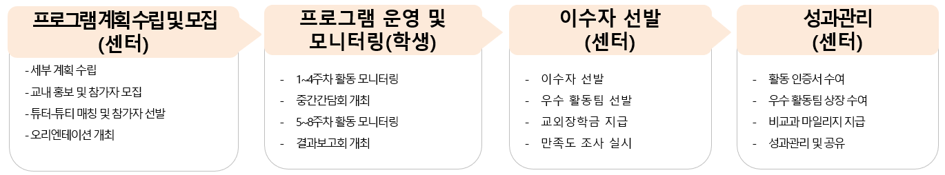 운영 절차